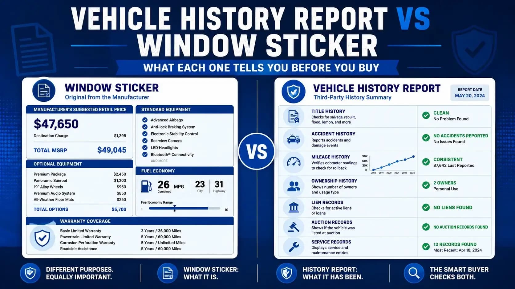 Vehicle History Report vs. Window Sticker