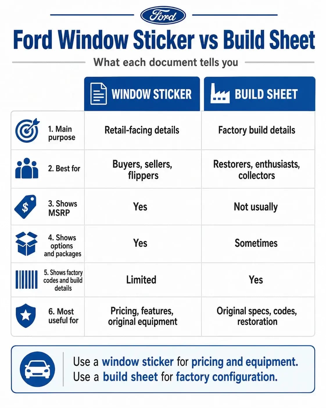 Difference Between Window Sticker and Build Sheet