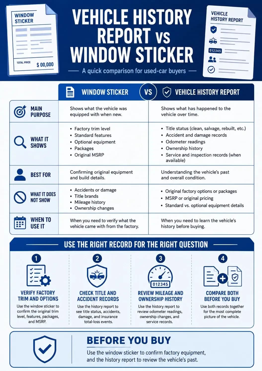 Vehicle History Report vs. Window Sticker