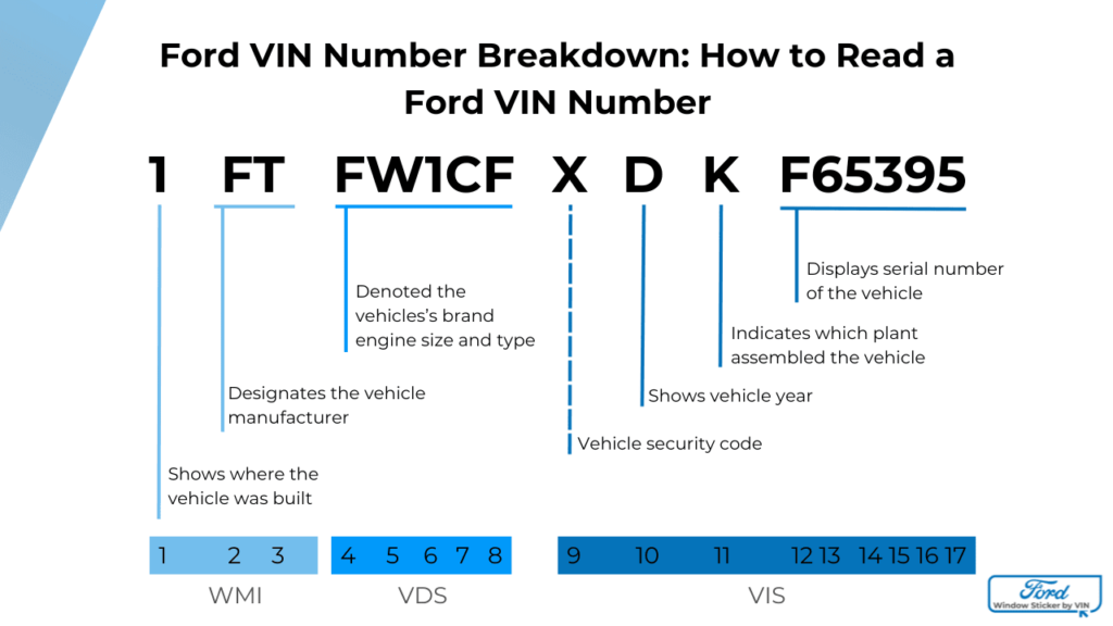 Ford VIN Number Breakdown_ How to Read a Ford VIN Number